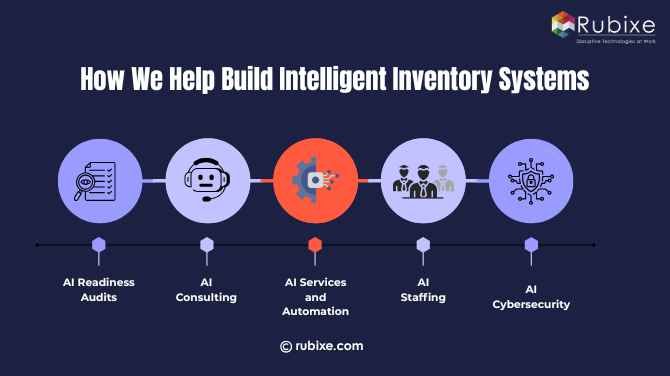 How We Help Build Intelligent Inventory Systems