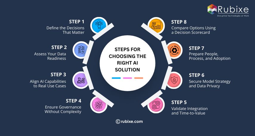 Steps for Choosing the Right AI Solution