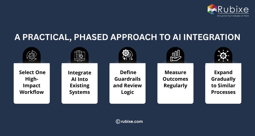 A Practical, Phased Approach to AI Integration