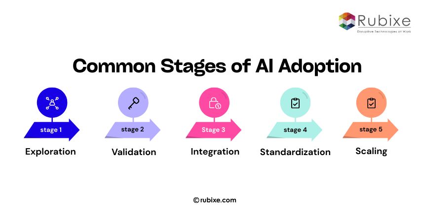 Common Stages of AI Adoption