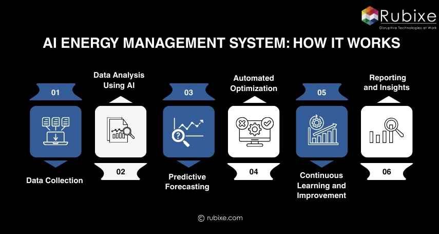 AI Energy Management System: How It Works