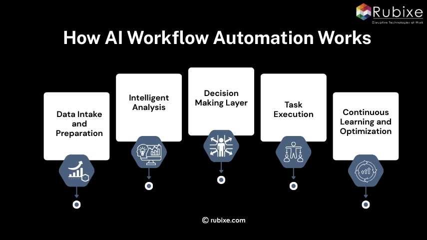How AI Workflow Automation Works
