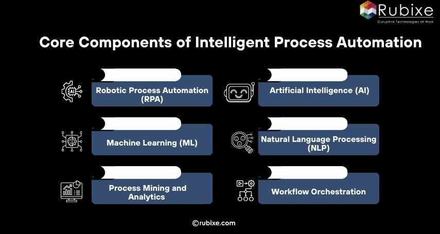 Core Components of Intelligent Process Automation