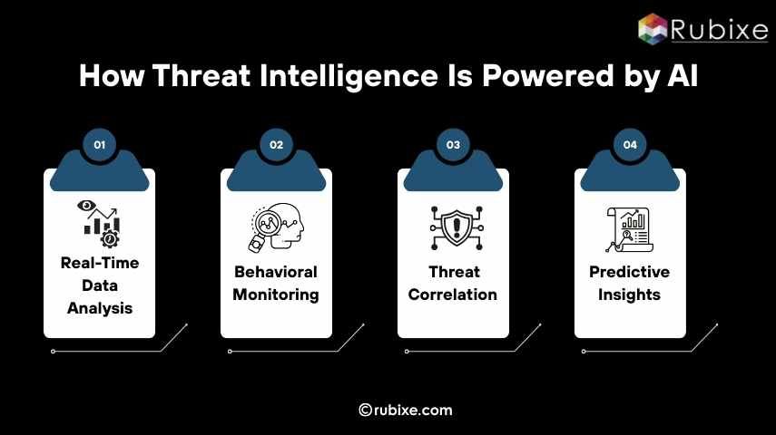 How Threat Intelligence Is Powered by AI