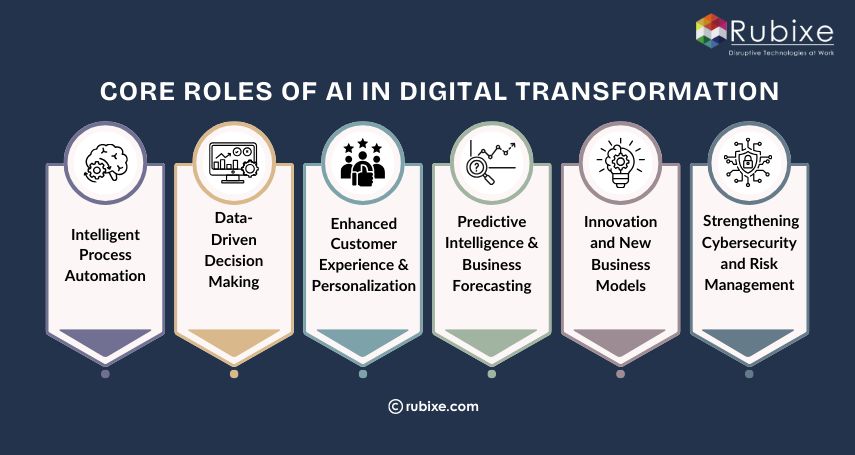Core Roles of AI in Digital Transformation