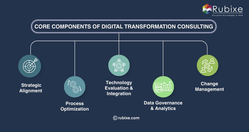Core Components of Digital Transformation Consulting