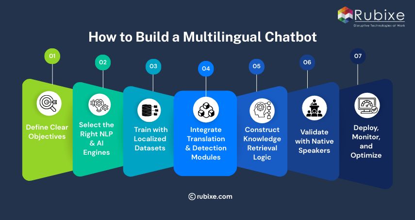 How to Build a Multilingual Chatbot - A Comprehensive Guide