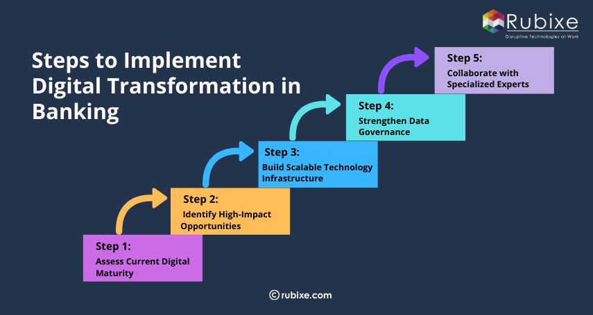 Steps to Implement Digital Transformation in Banking