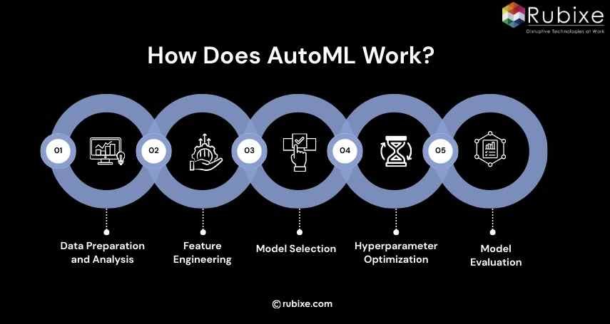 How Does AutoML Work?