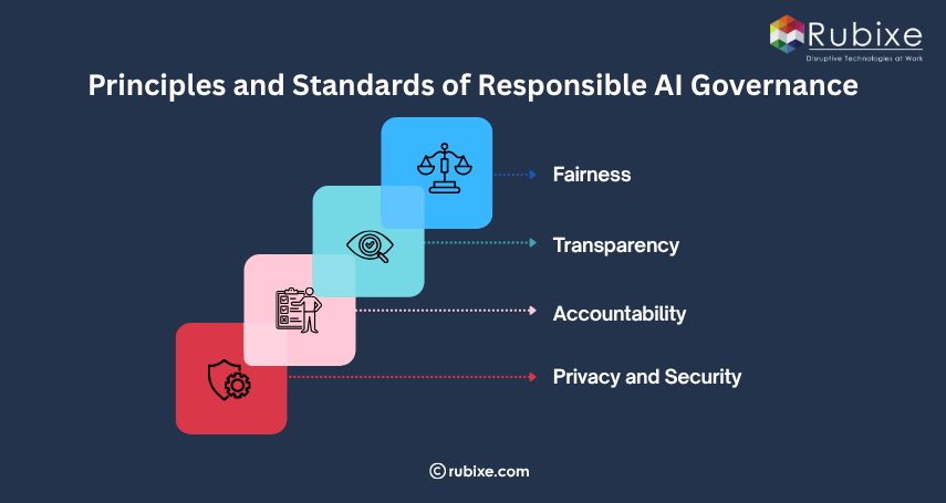 Principles and Standards of Responsible AI Governance