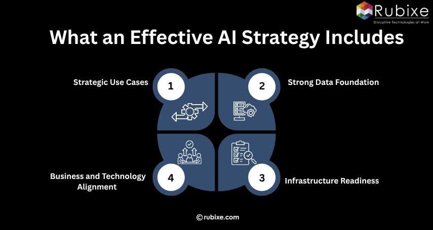 What an Effective AI Strategy Includes