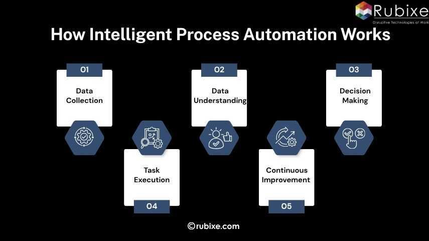 How Intelligent Process Automation Works