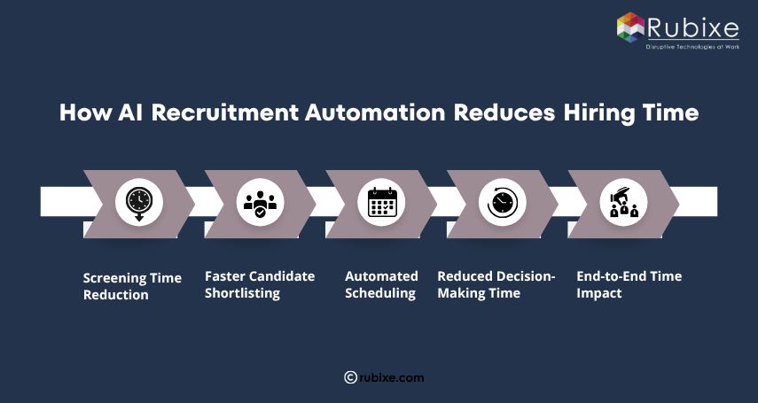 How AI Recruitment Automation Reduces Hiring Time