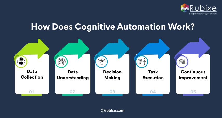 How Does Cognitive Automation Work?