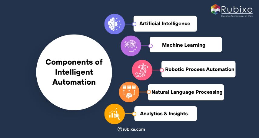 Components of Intelligent Automation
