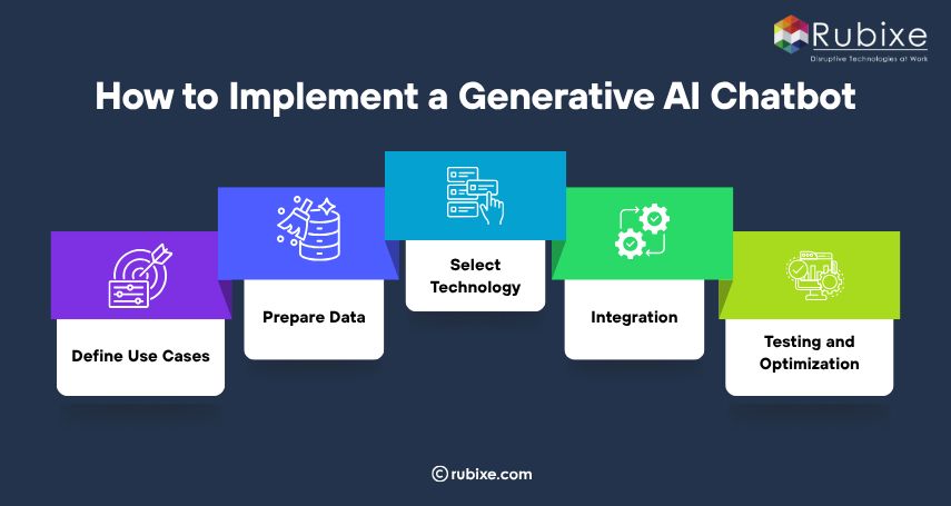 How to Implement a Generative AI Chatbot