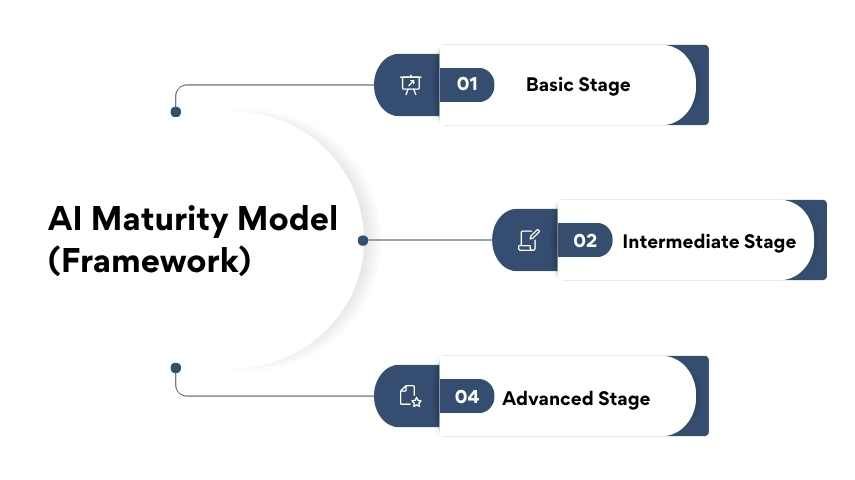 AI Maturity Model