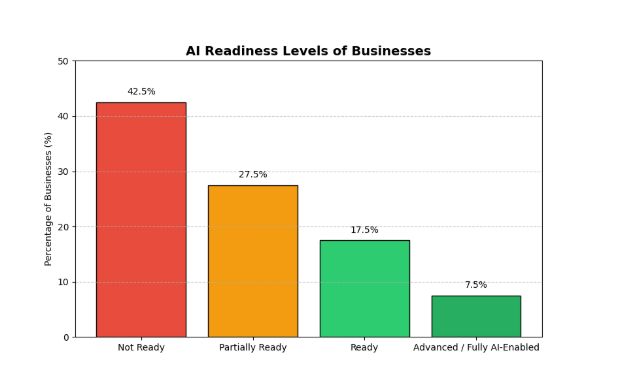 AI Readiness Audit framework