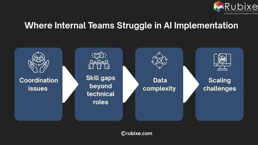 Where Internal Teams Struggle in AI Implementation