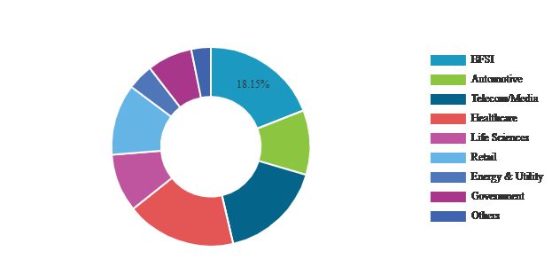 Predictive Analytics Market Growth