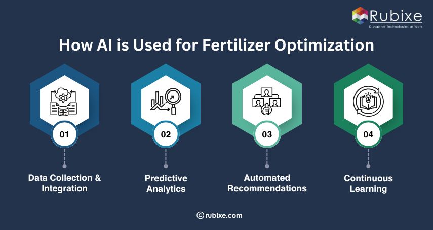 How AI is Used for Fertilizer Optimization