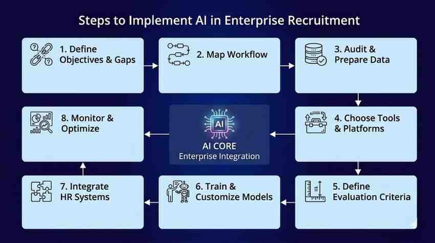 Steps to Implement AI in Enterprise Recruitment