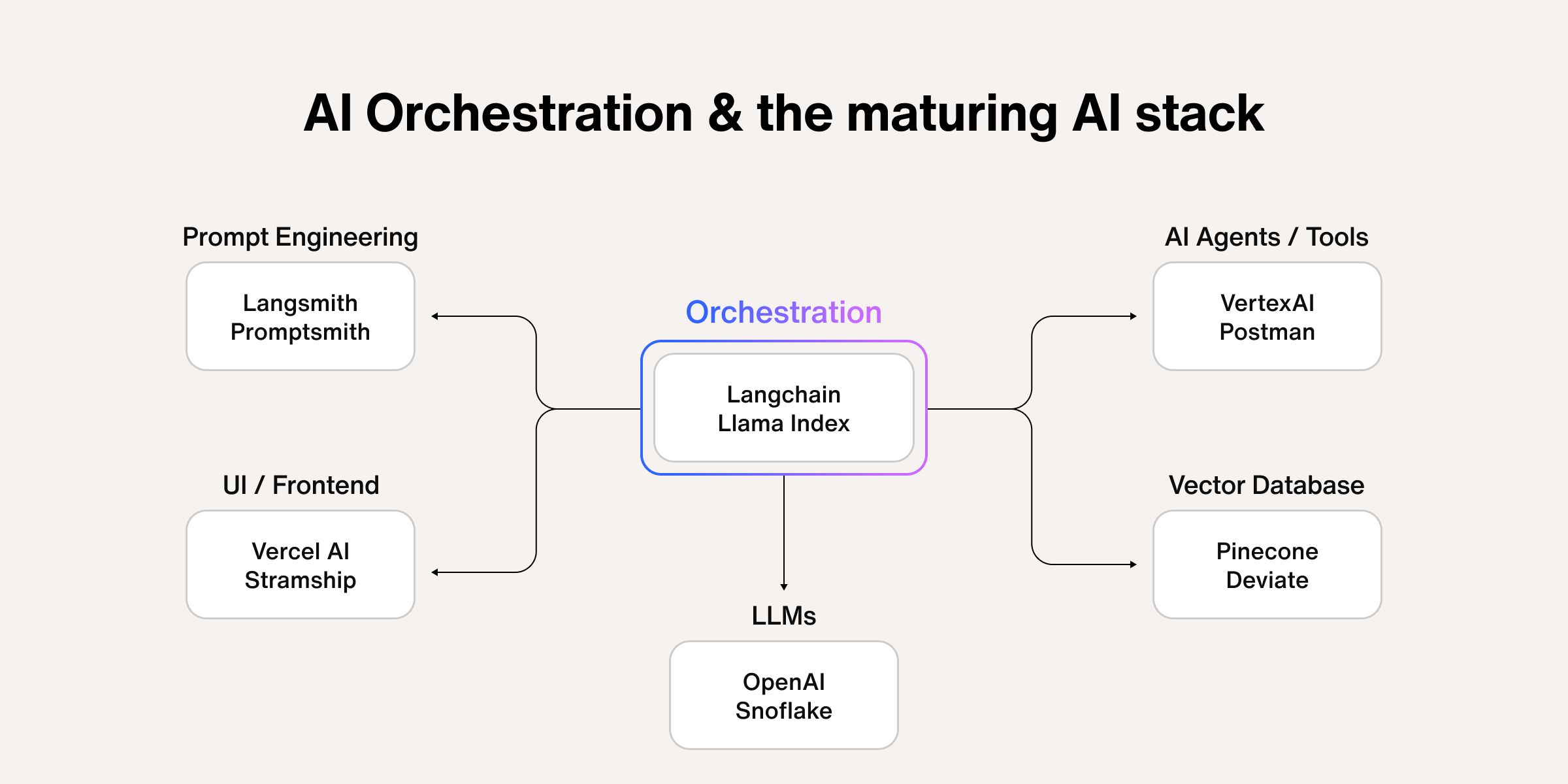 How Does AI Orchestration Work?