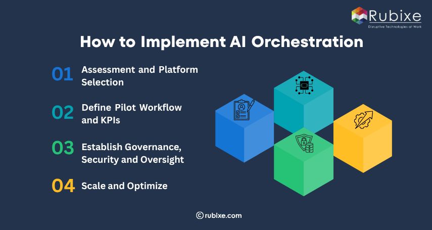 How to Implement AI Orchestration