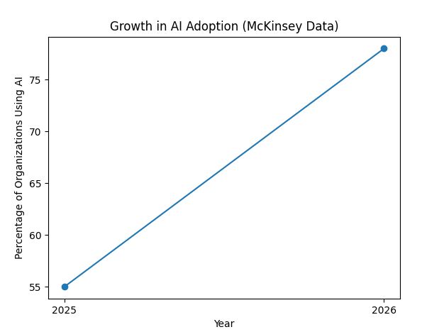 Growth in AI Adoption