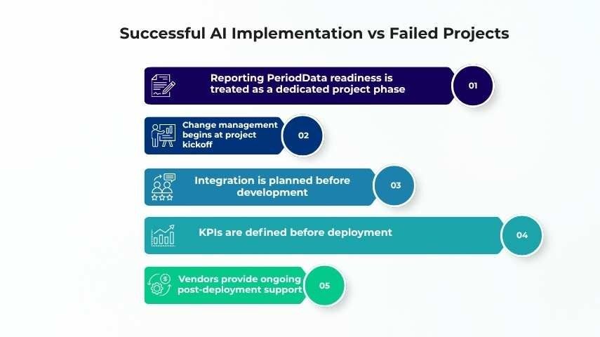 Successful AI Implementation vs Failed Projects
