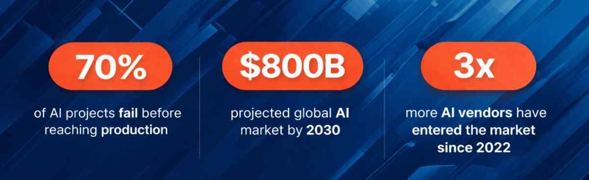 AI market is projected to exceed $800 billion by 2030
