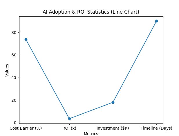AI Adoption and ROI statistics