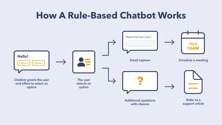 How Does a Rule-Based Chatbot Work