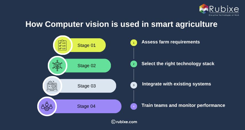How to Implement Computer Vision in Agriculture
