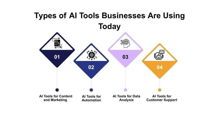 Types of AI Tools Businesses Are Using Today