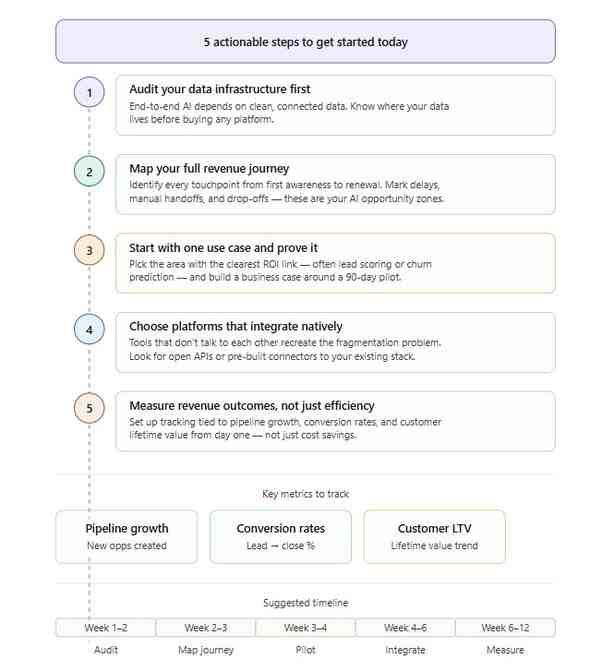 Actionable Steps To Get Started Today