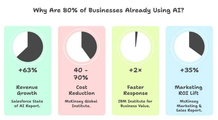Why Are 80% of Businesses Already Using AI