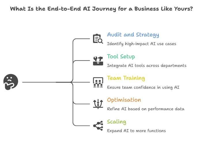 What Is the End-to-End AI Journey for a Business Like Yours