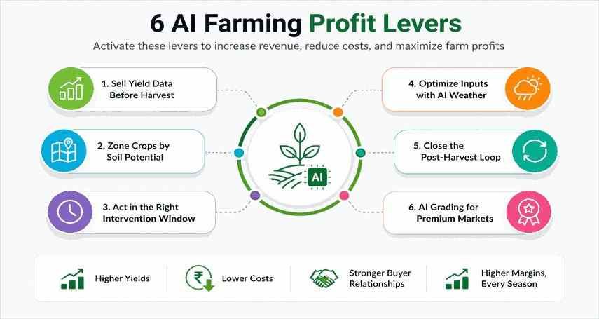 6 AI Farming Secrets That Directly Increase Farm Profit&nbsp;