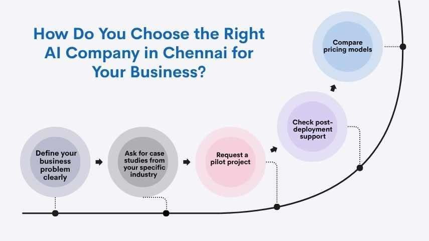 How Do You Choose the Right AI Company in Chennai for Your Business