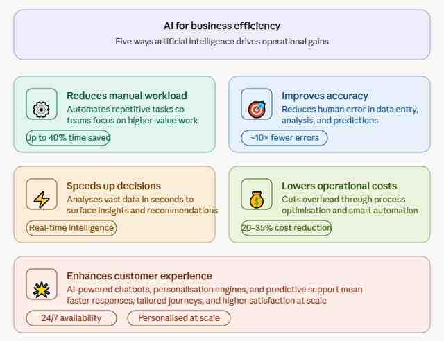 What are the key benefits of AI for business efficiency?
