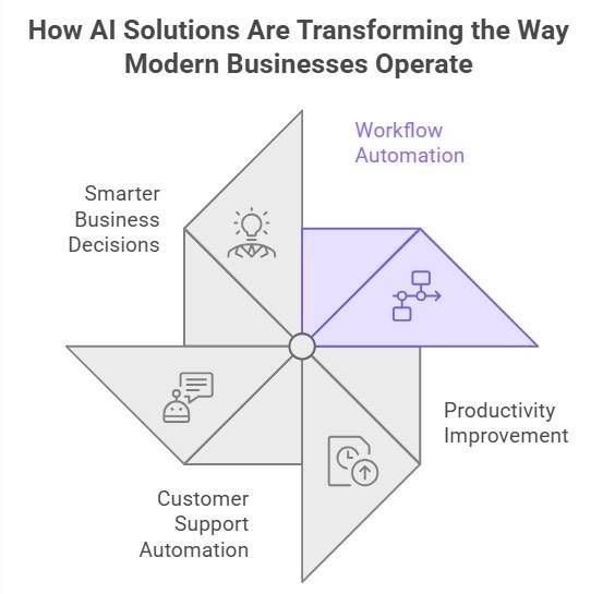 AI Solutions Are Transforming the Way Modern Businesses Operate