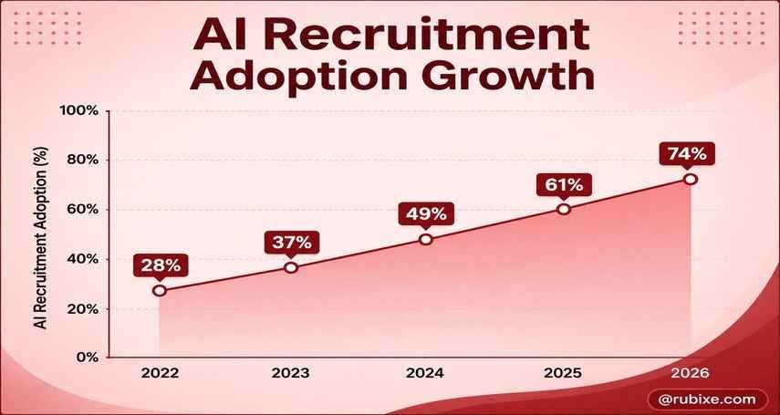 AI Recruitment Adoption Growth
