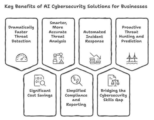 Key Benefits of AI Cybersecurity Solutions for Businesses&nbsp;