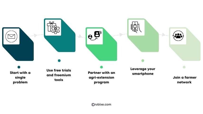 Practical AI Adoption Tips for Farmers