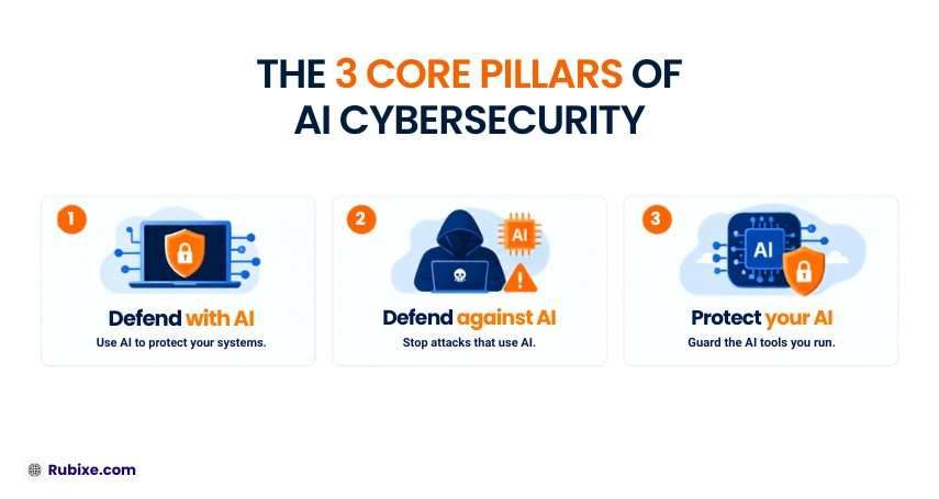 3-core-pillars-of-ai-cybersecurity