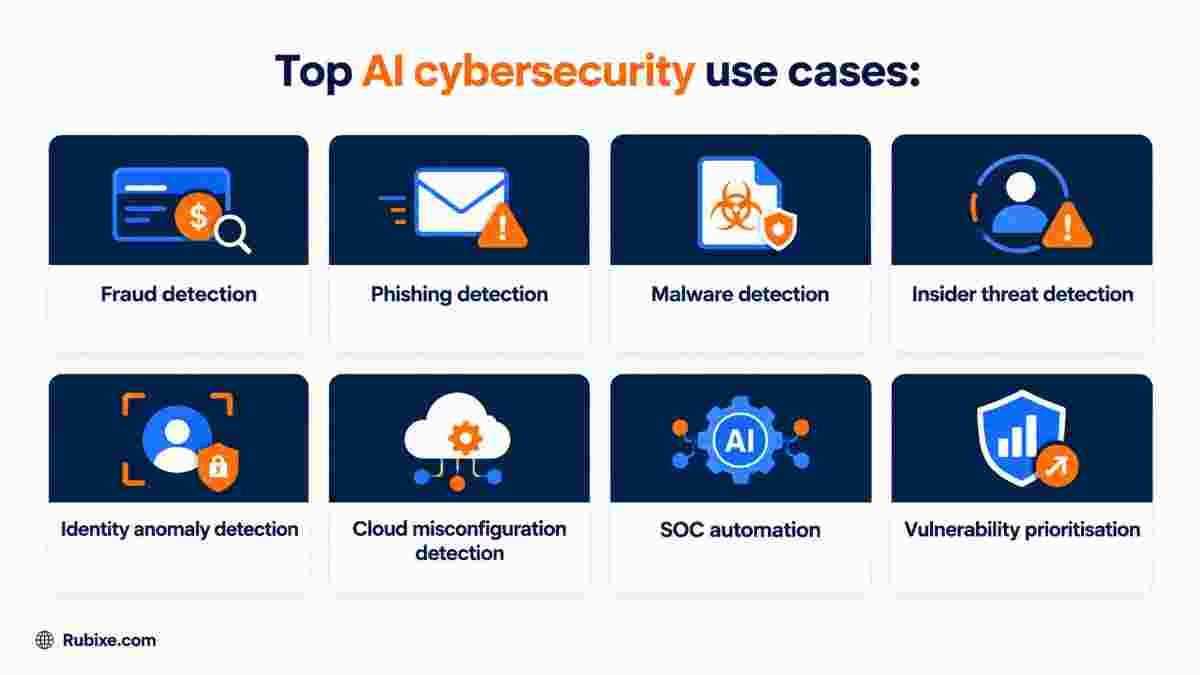 top-ai-cybersecurity-use-cases