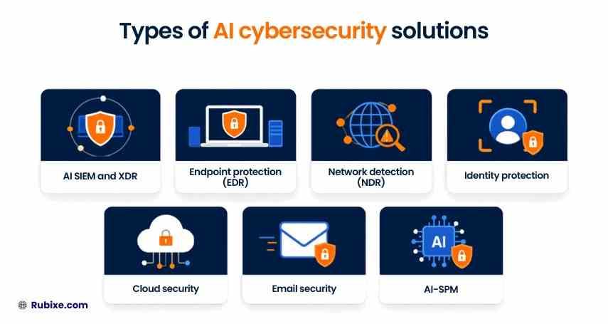 types-of-ai-cybersecurity-solutions