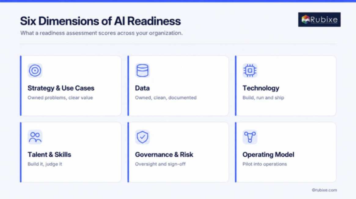 AI readiness framework-Six dimensions