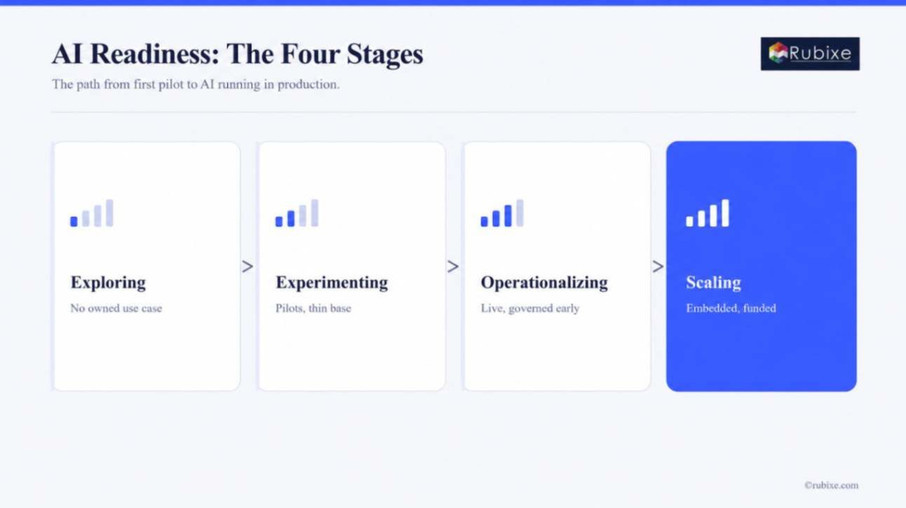 AI readiness-four stages